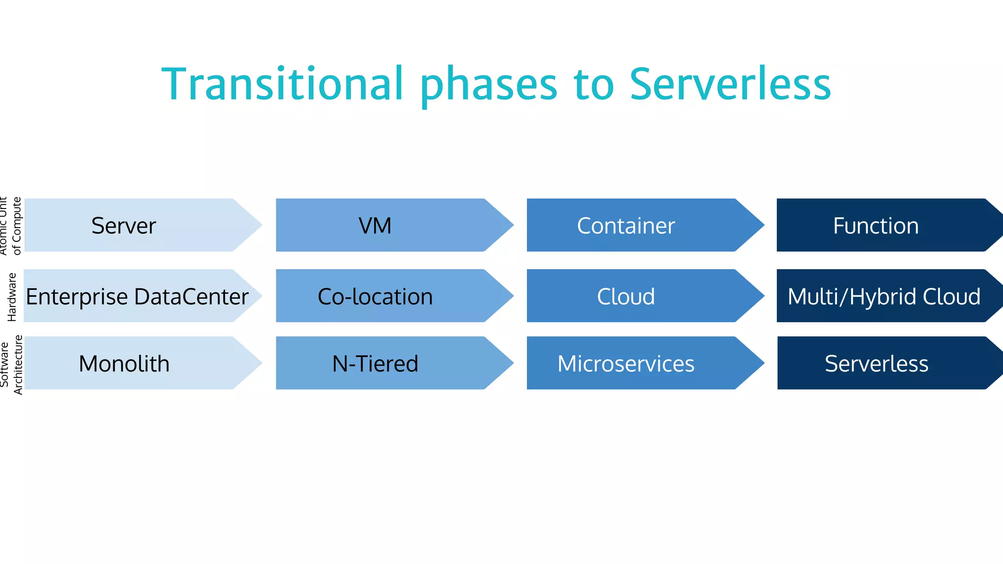 Server
Enterprise DataCenter
Monolith
VM
Co-location
N-Tiered
Container
Cloud
Microservices
Function
Multi/Hybrid Cloud
Serverless
AtomicUnit
ofComputeHardware
Software
Architecture
Transitional phases to ServerlessTransitional phases to Serverless
 
