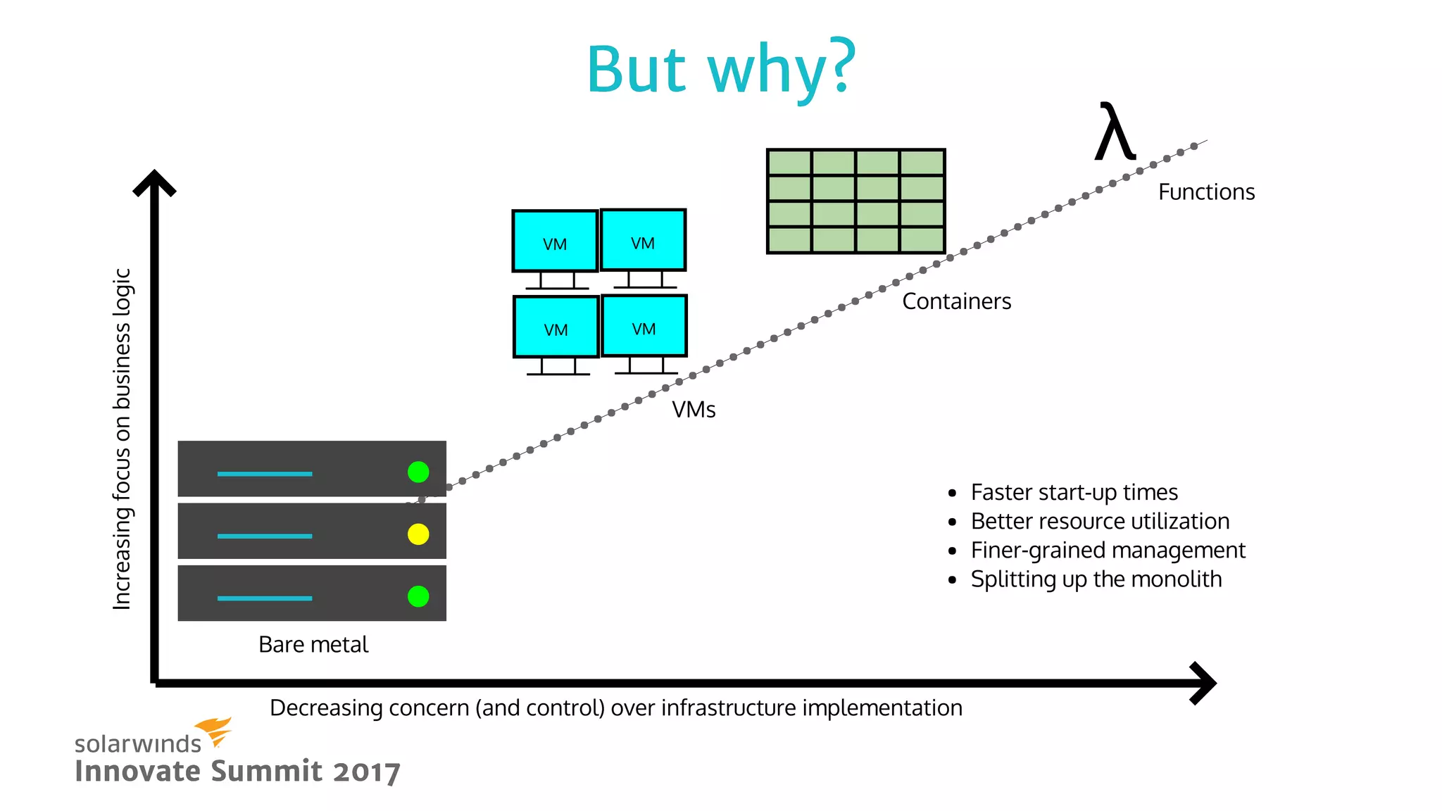 But why?But why?
Increasingfocusonbusinesslogic
Decreasing concern (and control) over infrastructure implementation
Bare metal
Innovate Summit 2017Innovate Summit 2017
VMs
Containers
Functions
Faster start-up times
Better resource utilization
Finer-grained management
Splitting up the monolith
VM VM
VM VM
λλ
 