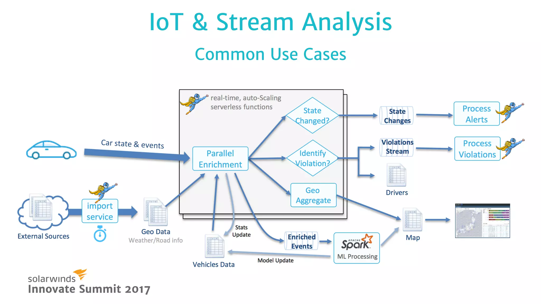 IoT & Stream AnalysisIoT & Stream Analysis
Common Use CasesCommon Use Cases
Text
Innovate Summit 2017Innovate Summit 2017
 