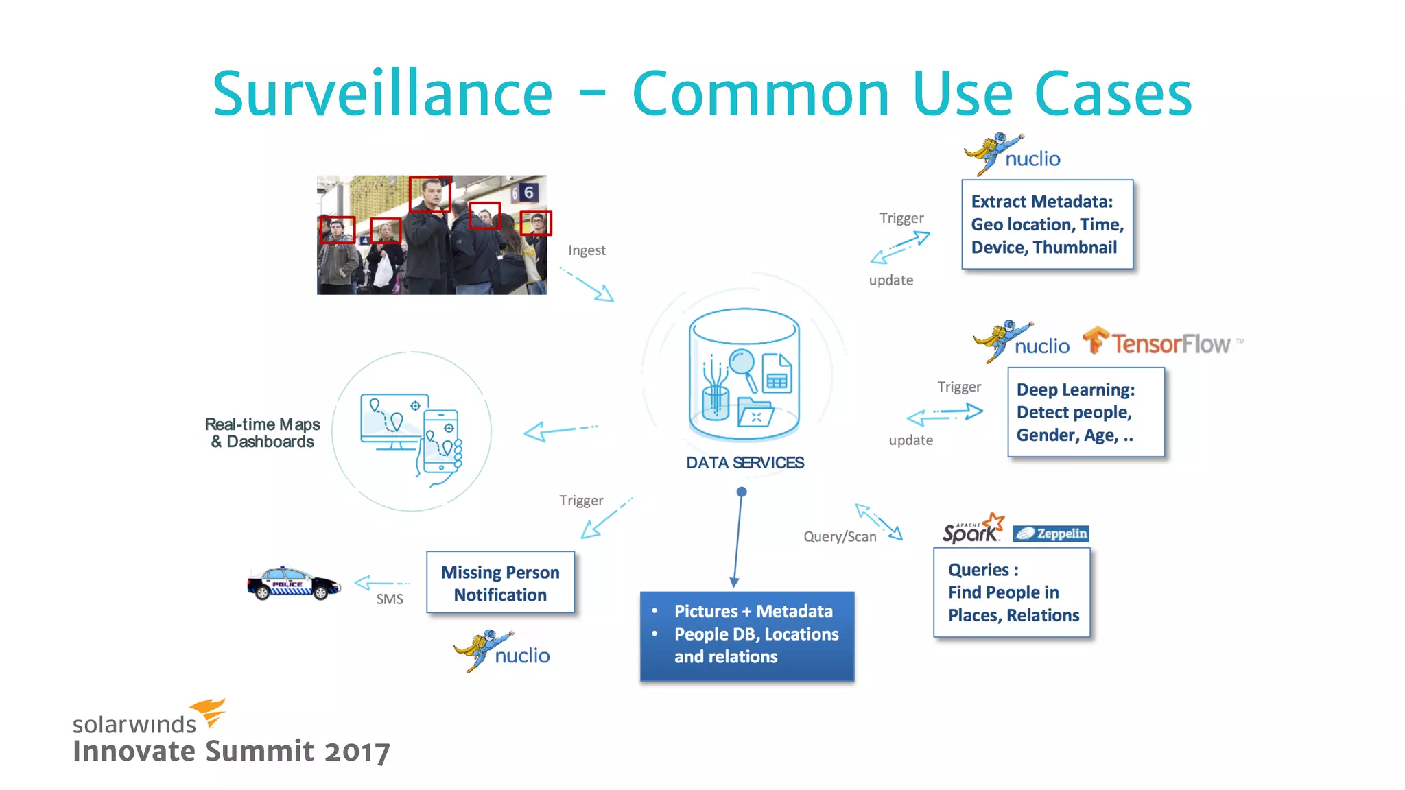 Surveillance - Common Use CasesSurveillance - Common Use Cases
Innovate Summit 2017Innovate Summit 2017
Text
 
