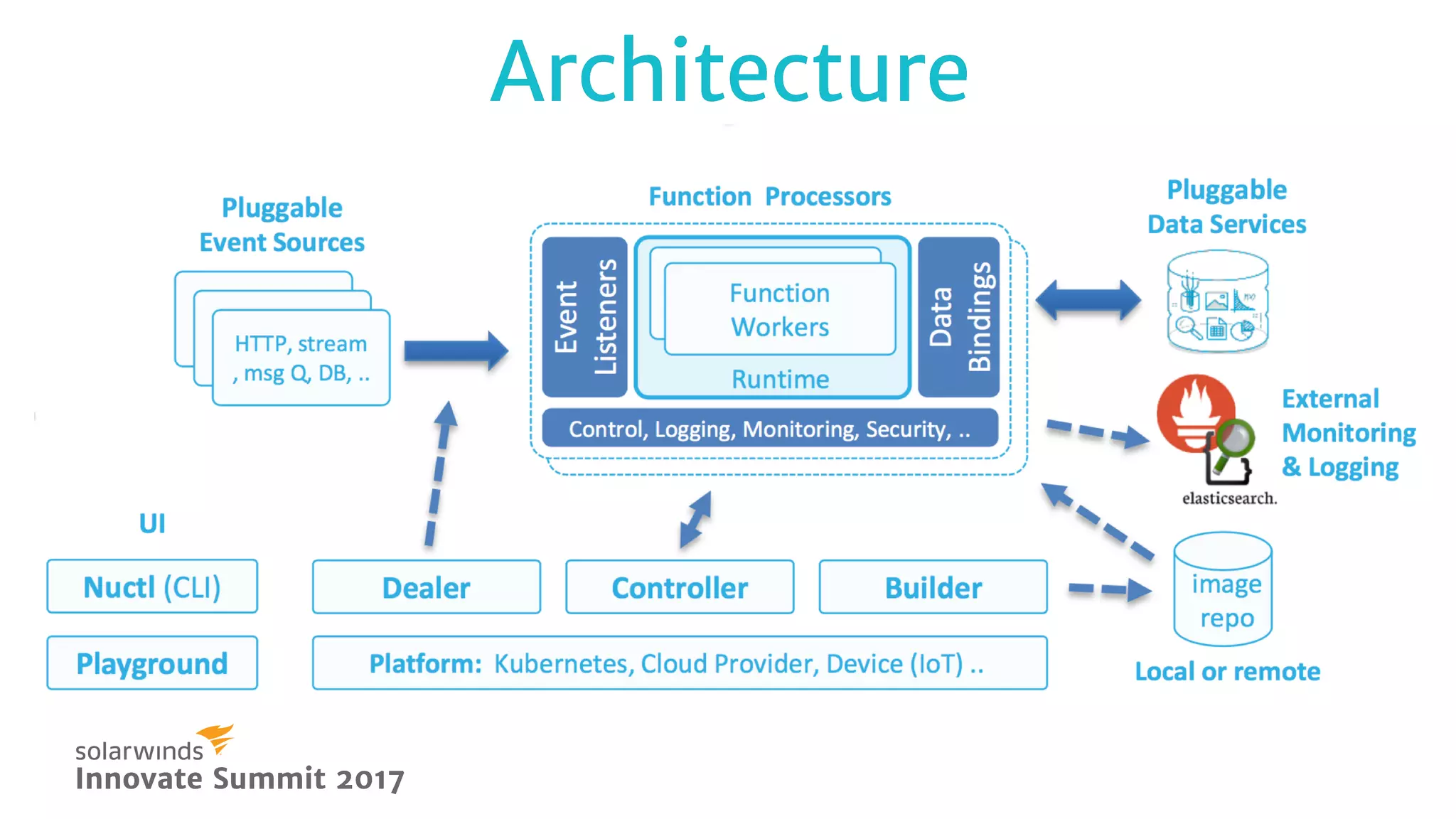 ArchitectureArchitecture
Innovate Summit 2017Innovate Summit 2017
 