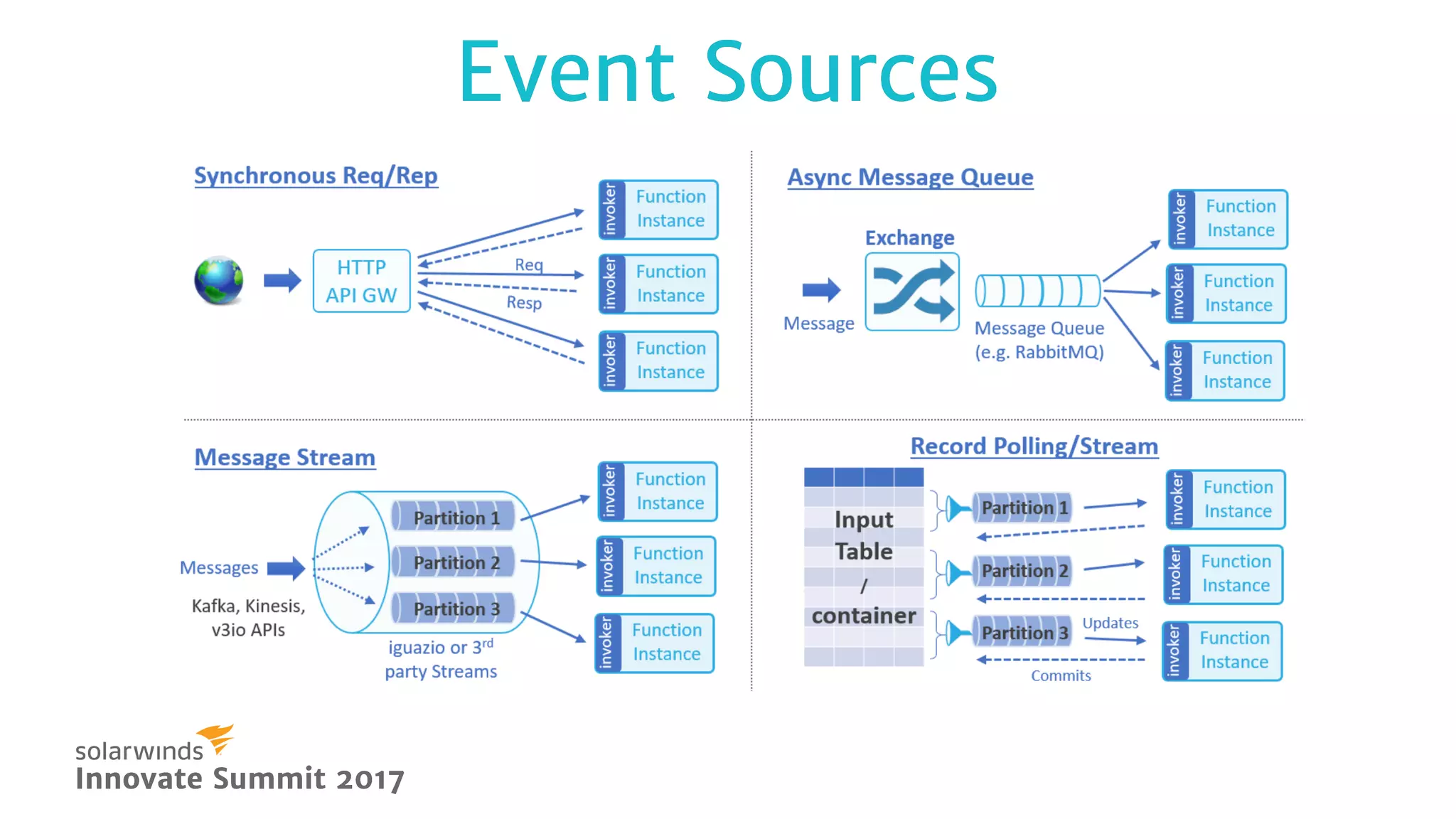 Event SourcesEvent Sources
Innovate Summit 2017Innovate Summit 2017
 