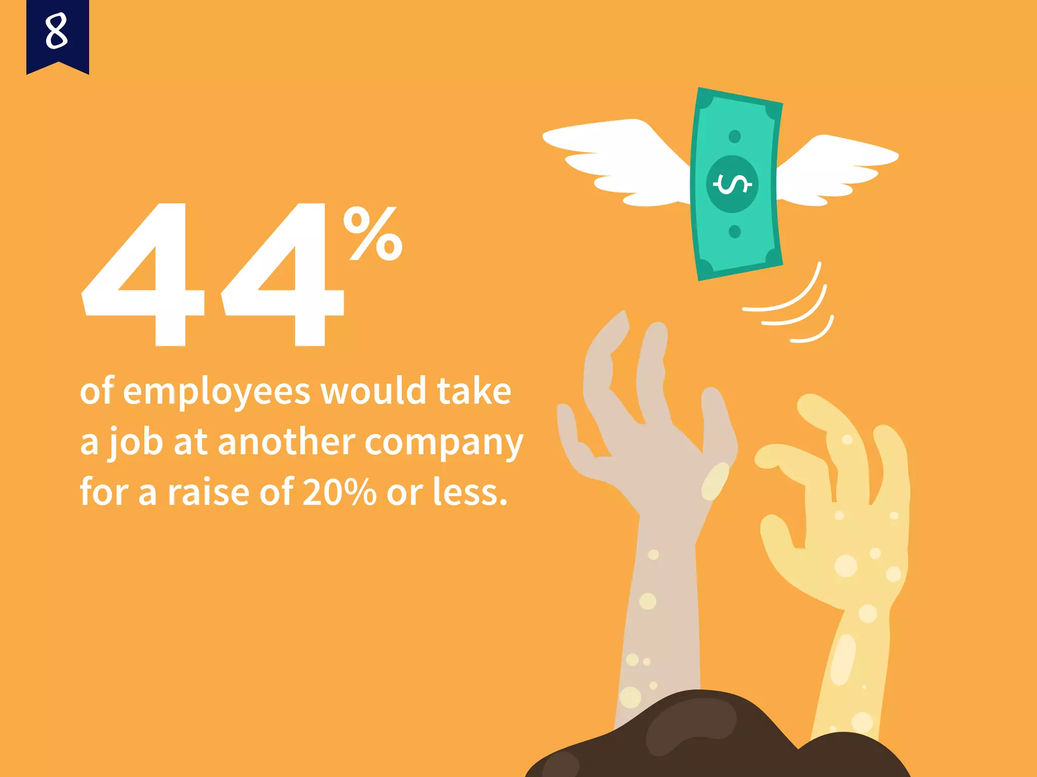 of employees would take
a job at another company
for a raise of 20% or less.
44%