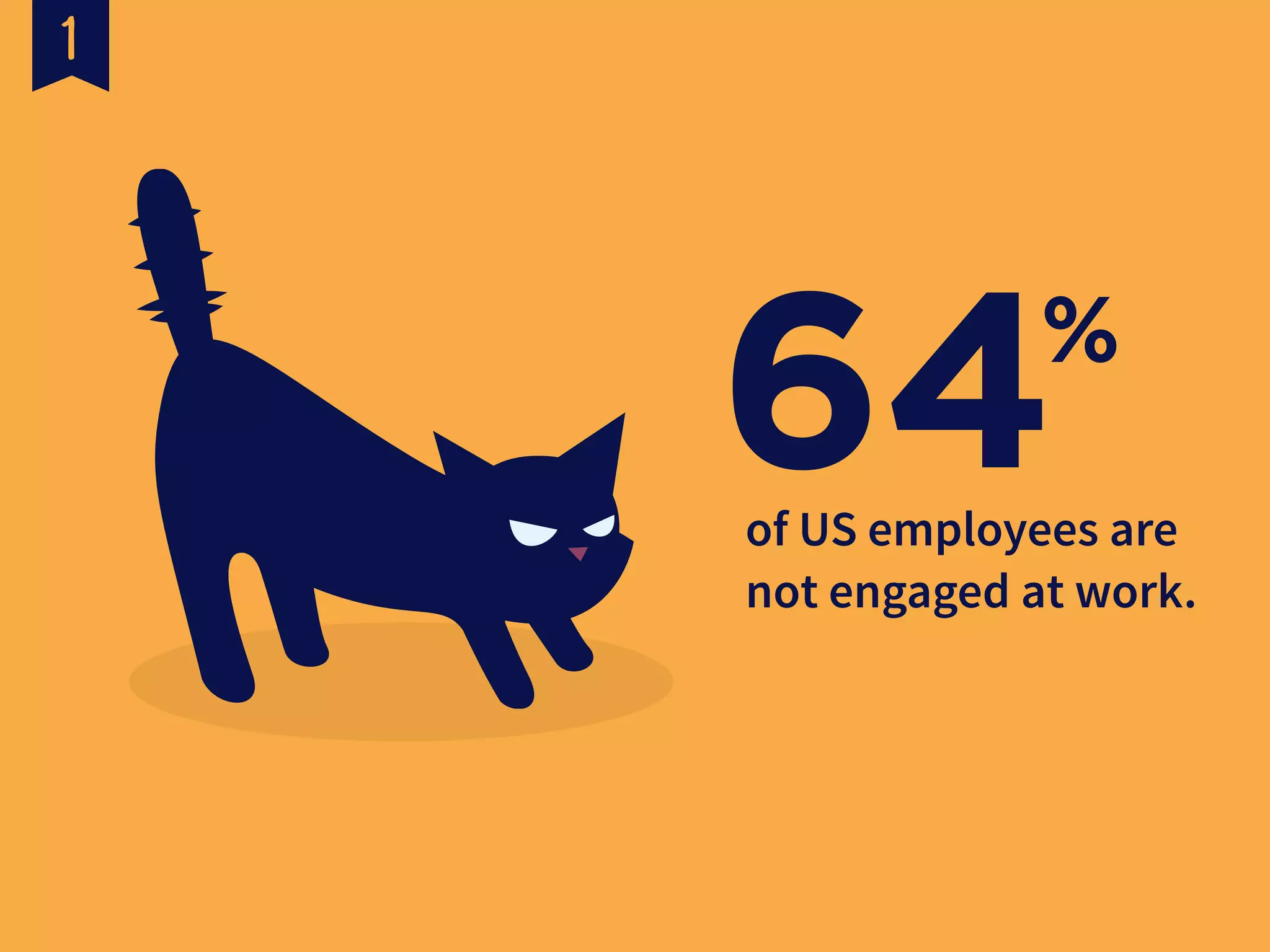 64%
of US employees are
not engaged at work.