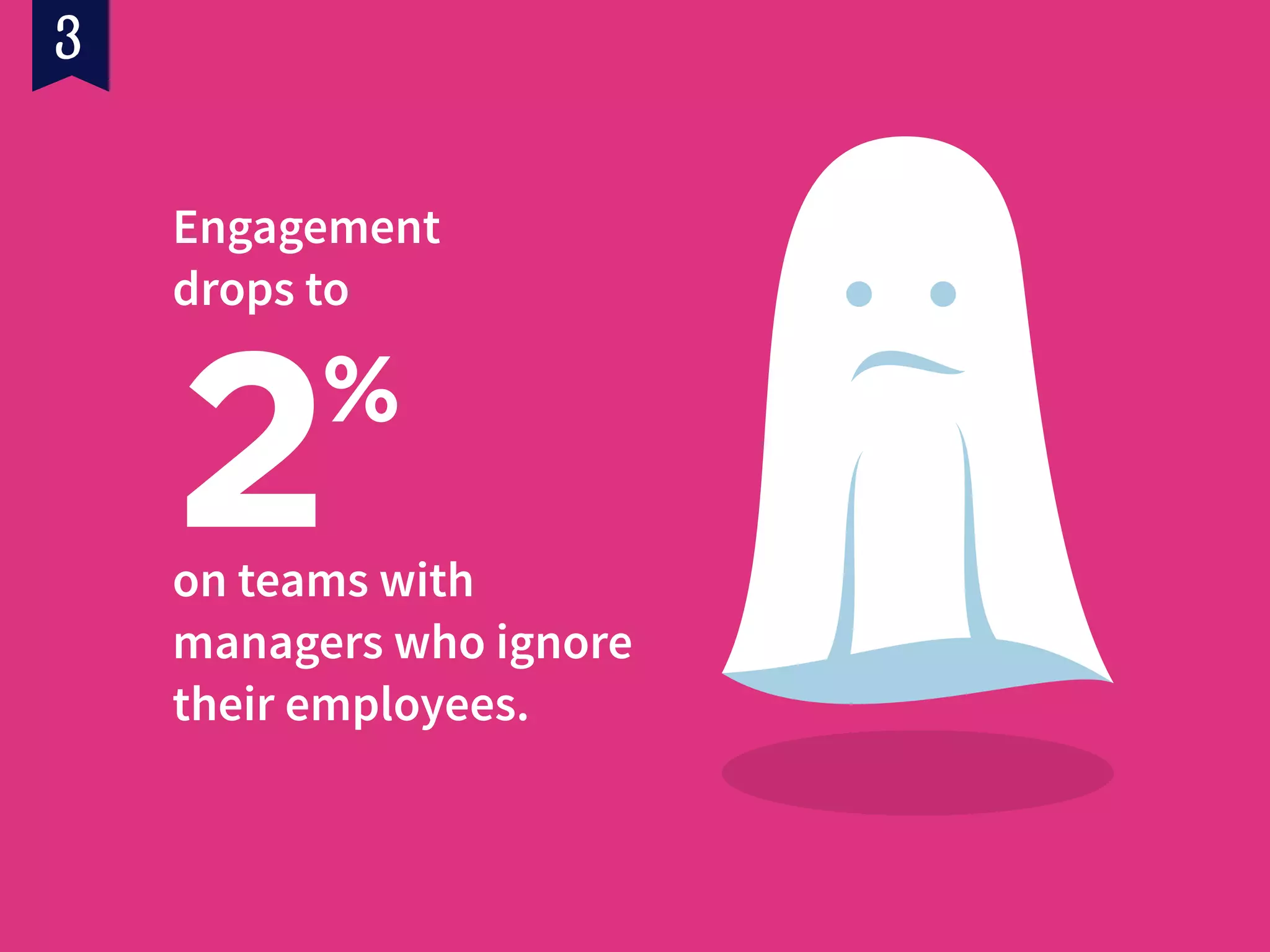2%
Engagement
drops to
on teams with
managers who ignore
their employees.
