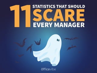 11
STATISTICS THAT SHOULD
SCAREEVERY MANAGER
 