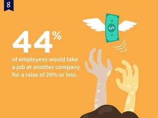 of employees would take
a job at another company
for a raise of 20% or less.
44%
 