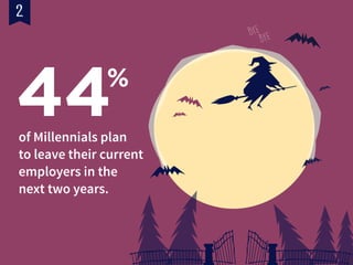 44%
of Millennials plan  
to leave their current  
employers in the  
next two years.
 