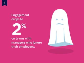 2%
Engagement  
drops to
on teams with  
managers who ignore  
their employees.
 