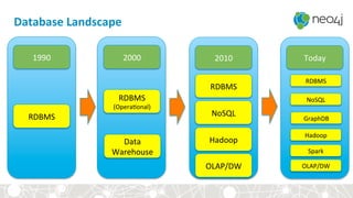 Database	Landscape	
1990	
RDBMS	
2000	
RDBMS	
(Opera<onal)	
Data	
Warehouse	
2010	
RDBMS	
Hadoop	
NoSQL	
OLAP/DW	
Today	
RDBMS	
Hadoop	
NoSQL	
OLAP/DW	
GraphDB	
Spark	
 