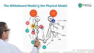 The	Whiteboard	Model	Is	the	Physical	Model	
 