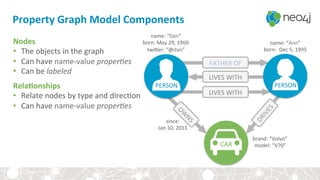 CAR	
name:	“Dan”	
born:	May	29,	1960	
twifer:	“@dan”	
name:	“Ann”	
born:		Dec	5,	1995	
since:		
Jan	10,	2011	
brand:	“Volvo”	
model:	“V70”	
Property	Graph	Model	Components	
Nodes	
•  The	objects	in	the	graph	
•  Can	have	name-value	proper@es	
•  Can	be	labeled	
RelaBonships	
•  Relate	nodes	by	type	and	direc<on	
•  Can	have	name-value	proper@es	
FATHER	OF	
LIVES	WITH	
LIVES	WITH	
PERSON	 PERSON	
 