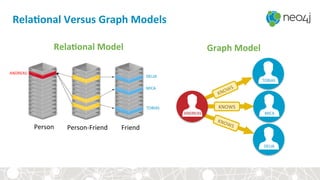 RelaBonal	Versus	Graph	Models	
RelaBonal	Model	 Graph	Model	
KNOWS	
ANDREAS	
TOBIAS	
MICA	
DELIA	
Person	 Friend	Person-Friend	
ANDREAS	
DELIA	
TOBIAS	
MICA	
 
