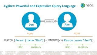 Cypher:	Powerful	and	Expressive	Query	Language	
KNOWS	
Dan	 Ann	
MATCH	(:Person	{	name:“Dan”}	)	-[:KNOWS]->	(:Person	{	name:“Ann”}	)		
LABEL	 PROPERTY	
NODE	 NODE	
LABEL	 PROPERTY	
 