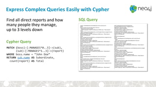MATCH	(boss)-[:MANAGES*0..3]->(sub),	
						(sub)-[:MANAGES*1..3]->(report)	
WHERE	boss.name	=	“John	Doe”	
RETURN	sub.name	AS	Subordinate,		
		count(report)	AS	Total	
Express	Complex	Queries	Easily	with	Cypher	
Find	all	direct	reports	and	how	
many	people	they	manage,		
up	to	3	levels	down	
Cypher	Query	
SQL	Query	
 