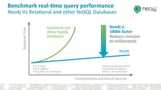 Connectedness	and	Size	of	Data	Set	
Response	Time	
0	to	2	hops	
0	to	3	degrees	
Thousands	of	connec<ons	
Tens	to	hundreds	of	hops	
Thousands	of	degrees	
Billions		of	connec<ons	
Rela<onal	and	
Other	NoSQL	
Databases	
Neo4j	
Neo4j	is		
1000x	faster	
Reduces	minutes		
to	milliseconds	
Benchmark	real-Bme	query	performance	
Neo4j	Vs	Rela<onal	and	other	NoSQL	Databases	
 