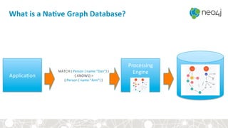 What	is	a	NaBve	Graph	Database?	
Applica<on	
MATCH	(:Person	{	name:“Dan”}	)		
-[:KNOWS]->		
(:Person	{	name:“Ann”}	)		
Processing	
Engine	
	
	
 