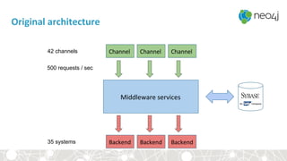 Original	architecture	
500 requests / sec
Middleware	services	
Backend	 Backend	 Backend	
Channel	 Channel	 Channel	42 channels
35 systems
 