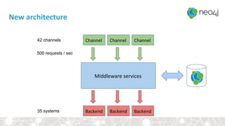 New	architecture	
500 requests / sec
Middleware	services	
Backend	 Backend	 Backend	
Channel	 Channel	 Channel	42 channels
35 systems
 