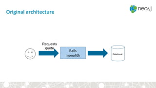 Original	architecture	
Requests
quote
Rails	
monolith	 Relational
 