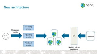 New	architecture	
Requests
quote
Quo<ng	
service	 Relational
Booking	
service	
Feedback	
service	
Nightly job to
populate
ETL	
 