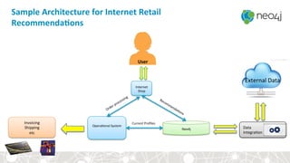 Sample	Architecture	for	Internet	Retail	
RecommendaBons	
Neo4j	
Internet	
Shop	
Data	
Integra<on	
Invoicing	
Shipping	
etc	
	
User	
	
	
	
	
	
Opera<onal	System	
	
	
External	Data	
Current	Proﬁles	
 