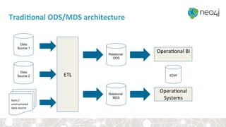 TradiBonal	ODS/MDS	architecture	
Relational
ODS
Data
Source 1
Data
Source 2
Semi	/		
unstructured	
data	source	
ETL	
	
Opera<onal	BI	
	
	
Relational
MDS
EDW
	
Opera<onal		
Systems	
	
 