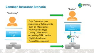 Common	Insurance	Scenario	
Internal	
users	
Data	Layer	
Business	
Logic	
-	Data	Consumers	are	
employees	or	Sales	agents	
-	Built	on	Mainframes	
-	Rich	Business	Logic	
-	During	Oﬃce	Hours	
suppor<ng	OLTP	queries	
-	Nightly	batch	runs	
-	No	real	<me	support	
24x7	
availability	
Business	
Logic	
Suppor<ng	RT	
Data	Layer	
“Yesterday”	
“Today”	
 