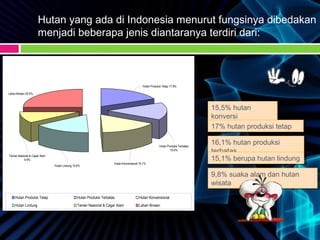 Hutan yang ada di Indonesia menurut fungsinya dibedakan
menjadi beberapa jenis diantaranya terdiri dari:
15,5% hutan
konversi
15,5% hutan
konversi
17% hutan produksi tetap17% hutan produksi tetap
16,1% hutan produksi
terbatas
16,1% hutan produksi
terbatas
9,8% suaka alam dan hutan
wisata
9,8% suaka alam dan hutan
wisata
15,1% berupa hutan lindung15,1% berupa hutan lindung
Hutan Produksi Terbatas
15.6%
Hutan Produksi Tetap 17.8%
Lahan Binaan 25.0%
Hutan Konvensional 16.1%
Hutan Lindung 15.6%
Taman Nasional & Cagar Alam
9.9%
Hutan Produksi Tetap Hutan Produksi Terbatas Hutan Konvensional
Hutan Lindung Taman Nasional & Cagar Alam Lahan Binaan
 