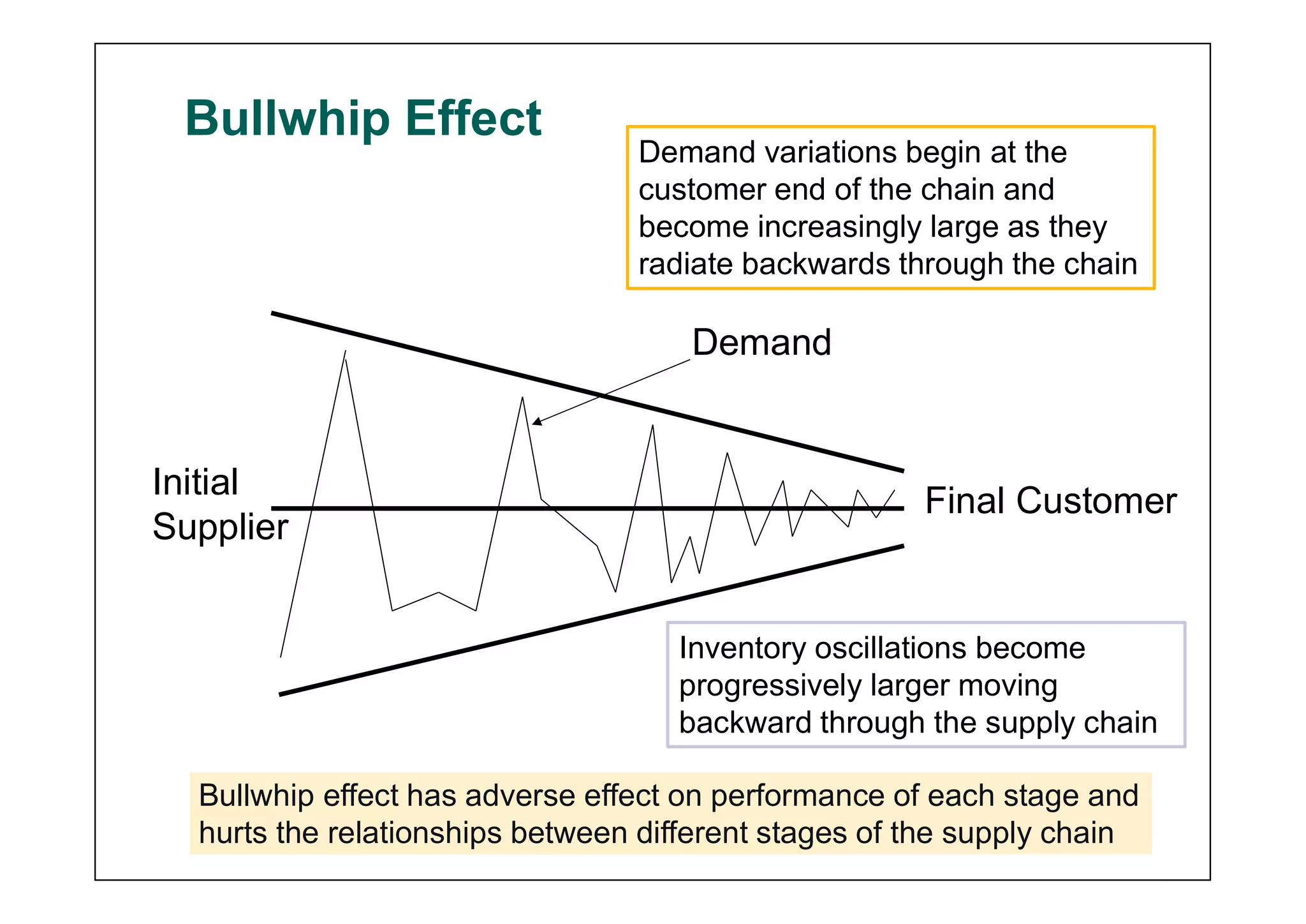 11- Supply chain dynamics.pdf