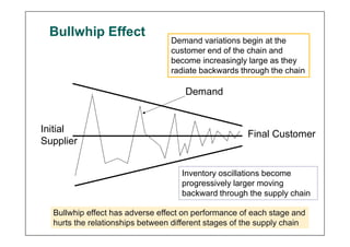 Final Customer
Initial
Supplier
Demand
Demand variations begin at the
customer end of the chain and
become increasingly large as they
radiate backwards through the chain
Bullwhip Effect
Inventory oscillations become
progressively larger moving
backward through the supply chain
Bullwhip effect has adverse effect on performance of each stage and
hurts the relationships between different stages of the supply chain
 