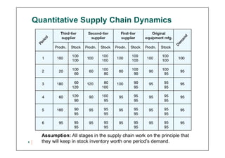Quantitative Supply Chain Dynamics
4
Assumption: All stages in the supply chain work on the principle that
they will keep in stock inventory worth one period’s demand.
 