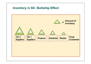 Tier 2
Suppliers
Tier 1
Suppliers
Producer Distributor Retailer
Final
Customer
Amount of
inventory
=
Inventory in SC: Bullwhip Effect
 