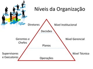 Níveis da Organização

                  Diretores               Nível Institucional

                              Decisões

          Gerentes e                               Nível Gerencial
           Chefes
                               Planos

Supervisores                                             Nível Técnico
e Executores                  Operações
 