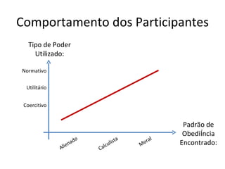 Comportamento dos Participantes
   Tipo de Poder
     Utilizado:

Normativo

  Utilitário


 Coercitivo


                                                        Padrão de
                                                        Obediência
                        ad
                           o
                                      list
                                          a      ral   Encontrado:
                  e   n
                                 alc
                                    u         Mo
               Ali             C
 