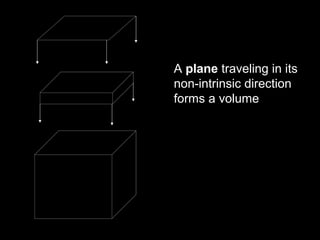 A plane traveling in its
non-intrinsic direction
forms a volume

 