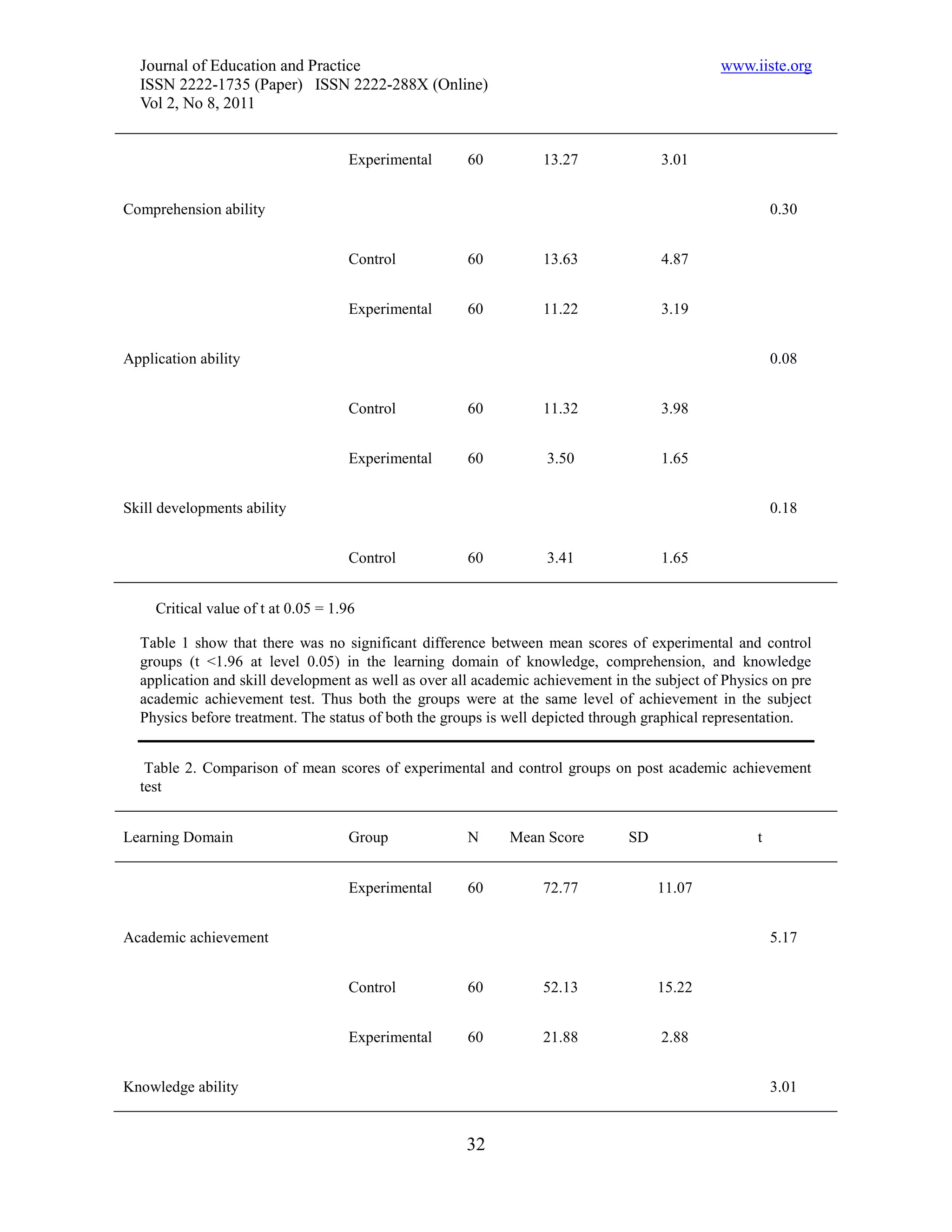 Journal of Education and Practice                                                           www.iiste.org
  ISSN 2222-1735 (Paper) ISSN 2222-288X (Online)
  Vol 2, No 8, 2011


                                     Experimental     60          13.27              3.01


Comprehension ability                                                                                   0.30


                                     Control          60          13.63              4.87


                                     Experimental     60          11.22              3.19


Application ability                                                                                     0.08


                                     Control          60          11.32              3.98


                                     Experimental     60          3.50               1.65


Skill developments ability                                                                              0.18


                                     Control          60          3.41               1.65


     Critical value of t at 0.05 = 1.96

  Table 1 show that there was no significant difference between mean scores of experimental and control
  groups (t <1.96 at level 0.05) in the learning domain of knowledge, comprehension, and knowledge
  application and skill development as well as over all academic achievement in the subject of Physics on pre
  academic achievement test. Thus both the groups were at the same level of achievement in the subject
  Physics before treatment. The status of both the groups is well depicted through graphical representation.


   Table 2. Comparison of mean scores of experimental and control groups on post academic achievement
  test


Learning Domain                      Group            N     Mean Score         SD                   t


                                     Experimental     60          72.77             11.07


Academic achievement                                                                                    5.17


                                     Control          60          52.13             15.22


                                     Experimental     60          21.88              2.88


Knowledge ability                                                                                       3.01


                                                      32
 