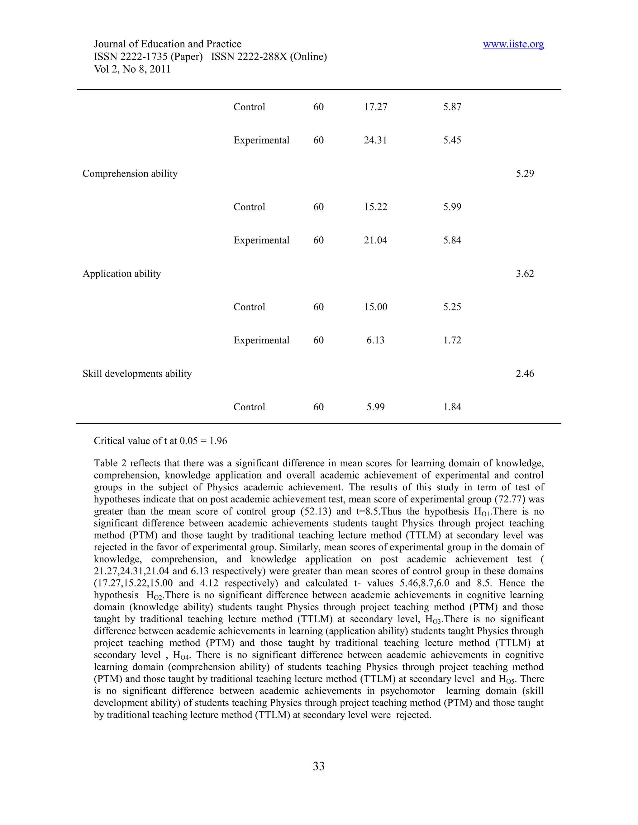Journal of Education and Practice                                                          www.iiste.org
  ISSN 2222-1735 (Paper) ISSN 2222-288X (Online)
  Vol 2, No 8, 2011


                                       Control        60         17.27              5.87


                                       Experimental   60         24.31              5.45


Comprehension ability                                                                                5.29


                                       Control        60         15.22              5.99


                                       Experimental   60         21.04              5.84


Application ability                                                                                  3.62


                                       Control        60         15.00              5.25


                                       Experimental   60          6.13              1.72


Skill developments ability                                                                           2.46


                                       Control        60          5.99              1.84


  Critical value of t at 0.05 = 1.96

  Table 2 reflects that there was a significant difference in mean scores for learning domain of knowledge,
  comprehension, knowledge application and overall academic achievement of experimental and control
  groups in the subject of Physics academic achievement. The results of this study in term of test of
  hypotheses indicate that on post academic achievement test, mean score of experimental group (72.77) was
  greater than the mean score of control group (52.13) and t=8.5.Thus the hypothesis HO1.There is no
  significant difference between academic achievements students taught Physics through project teaching
  method (PTM) and those taught by traditional teaching lecture method (TTLM) at secondary level was
  rejected in the favor of experimental group. Similarly, mean scores of experimental group in the domain of
  knowledge, comprehension, and knowledge application on post academic achievement test (
  21.27,24.31,21.04 and 6.13 respectively) were greater than mean scores of control group in these domains
  (17.27,15.22,15.00 and 4.12 respectively) and calculated t- values 5.46,8.7,6.0 and 8.5. Hence the
  hypothesis HO2.There is no significant difference between academic achievements in cognitive learning
  domain (knowledge ability) students taught Physics through project teaching method (PTM) and those
  taught by traditional teaching lecture method (TTLM) at secondary level, HO3.There is no significant
  difference between academic achievements in learning (application ability) students taught Physics through
  project teaching method (PTM) and those taught by traditional teaching lecture method (TTLM) at
  secondary level , HO4. There is no significant difference between academic achievements in cognitive
  learning domain (comprehension ability) of students teaching Physics through project teaching method
  (PTM) and those taught by traditional teaching lecture method (TTLM) at secondary level and HO5. There
  is no significant difference between academic achievements in psychomotor learning domain (skill
  development ability) of students teaching Physics through project teaching method (PTM) and those taught
  by traditional teaching lecture method (TTLM) at secondary level were rejected.




                                                      33
 
