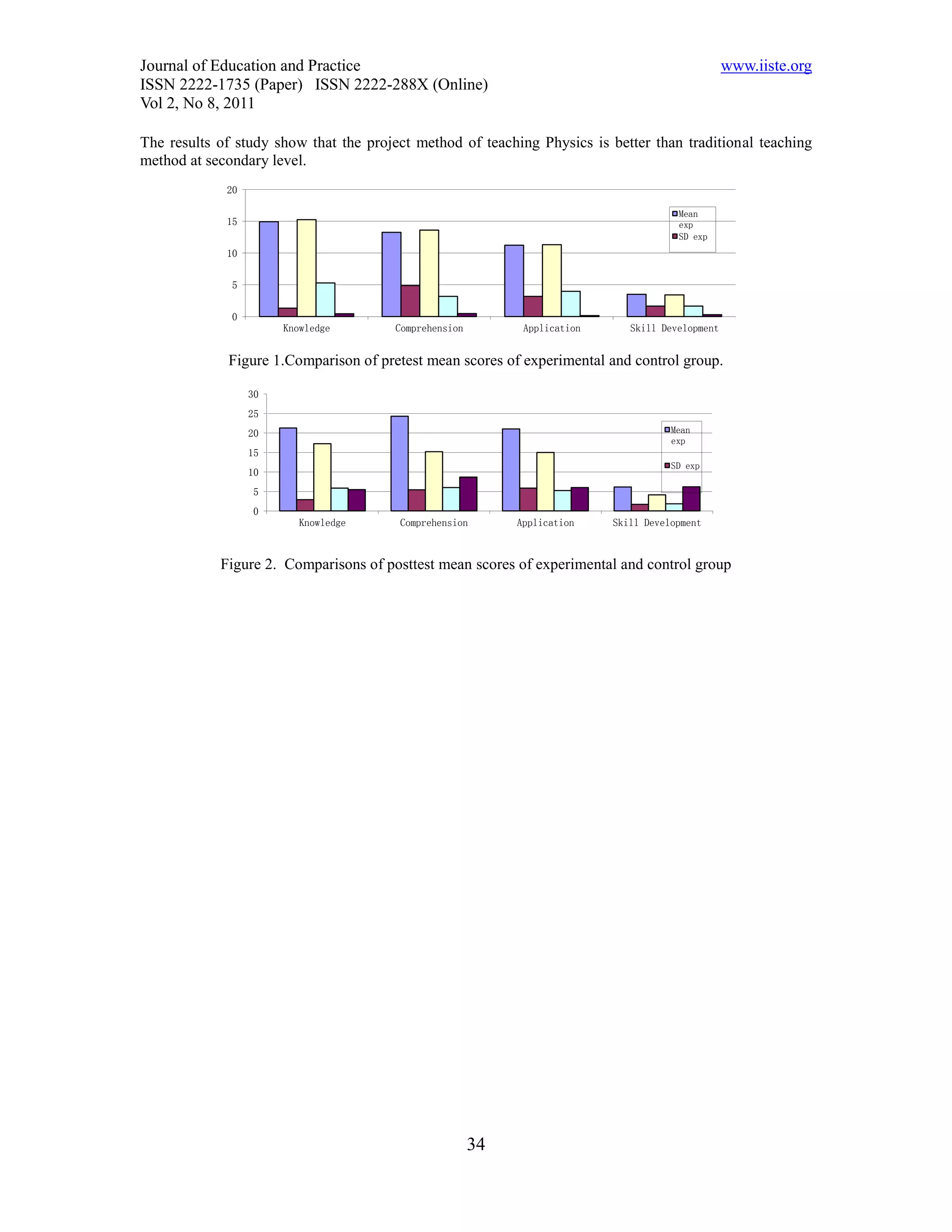 Journal of Education and Practice                                                                 www.iiste.org
ISSN 2222-1735 (Paper) ISSN 2222-288X (Online)
Vol 2, No 8, 2011

The results of study show that the project method of teaching Physics is better than traditional teaching
method at secondary level.
             20

                                                                                       Mean
             15                                                                        exp
                                                                                       SD exp
             10


              5


              0
                       Knowledge       Comprehension         Application      Skill Development


             Figure 1.Comparison of pretest mean scores of experimental and control group.

                  30
                  25
                  20                                                                  Mean
                                                                                      exp
                  15
                                                                                      SD exp
                  10
                  5
                  0
                          Knowledge     Comprehension       Application    Skill Development



            Figure 2. Comparisons of posttest mean scores of experimental and control group




                                                       34
 