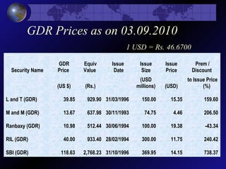 GDR Prices as on 03.09.2010
1 USD = Rs. 46.6700
Security Name
GDR
Price
Equiv
Value
Issue
Date
Issue
Size
Issue
Price
Prem /
Discount
  (US $) (Rs.)  
(USD
millions) (USD)
to Issue Price
(%)
L and T (GDR) 39.85 929.90 31/03/1996 150.00 15.35 159.60
M and M (GDR) 13.67 637.98 30/11/1993 74.75 4.46 206.50
Ranbaxy (GDR) 10.98 512.44 30/06/1994 100.00 19.38 -43.34
RIL (GDR) 40.00 933.40 28/02/1994 300.00 11.75 240.42
SBI (GDR) 118.63 2,768.23 31/10/1996 369.95 14.15 738.37
 
