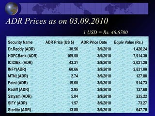 ADR Prices as on 03.09.2010
1 USD = Rs. 46.6700
Security Name ADR Price (US $) ADR Price Date Equiv Value (Rs.)
Dr.Reddy (ADR) 30.56 3/9/2010 1,426.24
HDFCBank (ADR) 169.58 3/9/2010 7,914.30
ICICIBk. (ADR) 43.31 3/9/2010 2,021.28
INFY(ADR) 60.66 3/9/2010 2,831.00
MTNL(ADR) 2.74 3/9/2010 127.88
Patni (ADR) 19.60 3/9/2010 914.73
Rediff (ADR) 2.95 3/9/2010 137.68
Satyam (ADR) 5.04 3/9/2010 235.22
SIFY (ADR) 1.57 3/9/2010 73.27
Sterlite (ADR) 13.88 3/9/2010 647.78
 