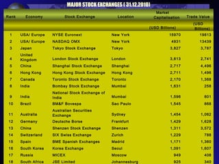MAJOR STOCK EXCHANGES ( 31.12.2010)
Rank Economy Stock Exchange Location
Market
Capitalisation Trade Value
        (USD Billions)
(USD
Billions)
1 USA/ Europe NYSE Euronext New York 15970 19813
2 USA/ Europe NASDAQ OMX New York 4931 13439
3 Japan Tokyo Stock Exchange Tokyo 3,827 3,787
4
United
Kingdom London Stock Exchange London 3,613 2,741
5 China Shanghai Stock Exchange Shanghai 2,717 4,496
6 Hong Kong Hong Kong Stock Exchange Hong Kong 2,711 1,496
7 Canada Toronto Stock Exchange Toronto 2,170 1,368
8 India Bombay Stock Exchange Mumbai 1,631 258
9 India
National Stock Exchange of
India Mumbai 1,596 801
10 Brazil BM&F Bovespa Sao Paulo 1,545 868
11 Australia
Australian Securities
Exchange Sydney 1,454 1,062
12 Germany Deutsche Borse Frankfurt 1,429 1,628
13 China Shenzen Stock Exchange Shenzen 1,311 3,572
14 Switzerland SIX Swiss Exchange Zurich 1,229 788
15 Spain BME Spanish Exchanges Madrid 1,171 1,360
16 South Korea Korea Exchange Seoul 1,091 1,607
17 Russia MICEX Moscow 949 408
18 South Africa JSE Limited Johannesburg 925 340
 