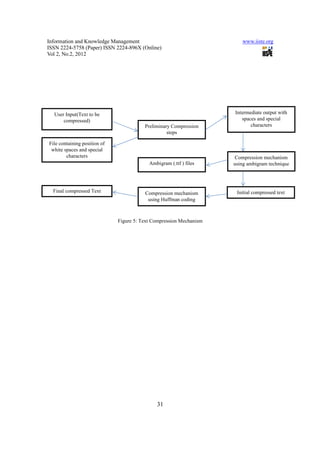Information and Knowledge Management                                    www.iiste.org
ISSN 2224-5758 (Paper) ISSN 2224-896X (Online)
Vol 2, No.2, 2012




  User Input(Text to be                                              Intermediate output with
      compressed)                                                       spaces and special
                                         Preliminary Compression            characters
                                                   steps

File containing position of
 white spaces and special
        characters                                                   Compression mechanism
                                           Ambigram (.ttf ) files    using ambigram technique




  Final compressed Text                  Compression mechanism        Initial compressed text
                                          using Huffman coding



                              Figure 5: Text Compression Mechanism




                                              31
 