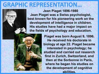 Jean Piaget 1896-1980
Jean Piaget was a Swiss psychologist,
best known for his pioneering work on the
development of intelligence in children.
His studies have had a major impact on
the fields of psychology and education.
Piaget was born August 9, 1896.
He received his doctorate in
biology at age 22. Piaget became
interested in psychology; he
studied and carried out research
first in Zurich, Switzerland, and
then at the Sorbonne in Paris,
where he began his studies on
the development of cognitive
abilities.
 