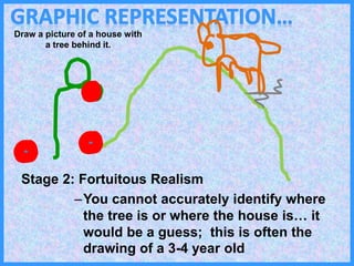 Stage 2: Fortuitous Realism
–You cannot accurately identify where
the tree is or where the house is… it
would be a guess; this is often the
drawing of a 3-4 year old
Draw a picture of a house with
a tree behind it.
 