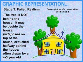 Stage 3: Failed Realism
-The tree is NOT
behind the
house; it may
be beside the
house,
juxtaposed on
top of the
house, or tucked
halfway behind
the house;
often drawn by a
4-5 year old
Draw a picture of a house with a
tree behind it.
 