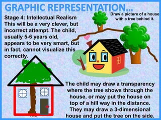 Stage 4: Intellectual Realism
This will be a very clever, but
incorrect attempt. The child,
usually 5-6 years old,
appears to be very smart, but
in fact, cannot visualize this
correctly.
The child may draw a transparency
where the tree shows through the
house, or may put the house on
top of a hill way in the distance.
They may draw a 3-dimensional
house and put the tree on the side.
Draw a picture of a house
with a tree behind it.
 
