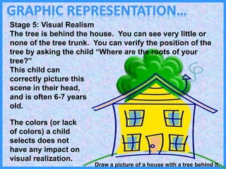 Stage 5: Visual Realism
The tree is behind the house. You can see very little or
none of the tree trunk. You can verify the position of the
tree by asking the child “Where are the roots of your
tree?”
This child can
correctly picture this
scene in their head,
and is often 6-7 years
old.
The colors (or lack
of colors) a child
selects does not
have any impact on
visual realization.
Draw a picture of a house with a tree behind it.
 
