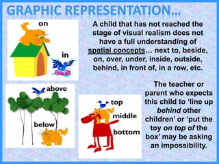 A child that has not reached the
stage of visual realism does not
have a full understanding of
spatial concepts… next to, beside,
on, over, under, inside, outside,
behind, in front of, in a row, etc.
The teacher or
parent who expects
this child to ‘line up
behind other
children’ or ‘put the
toy on top of the
box’ may be asking
an impossibility.
 