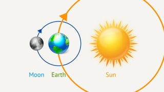Moon   Earth   Sun
 